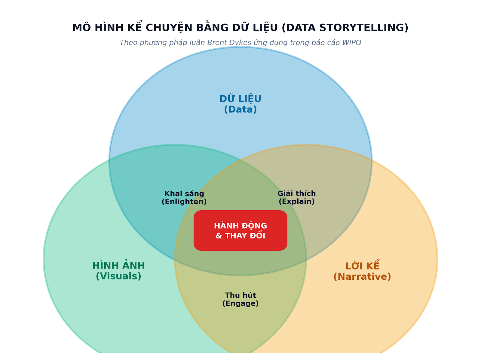 Mô hình kể chuyện bằng dữ liệu của Brent Dykes