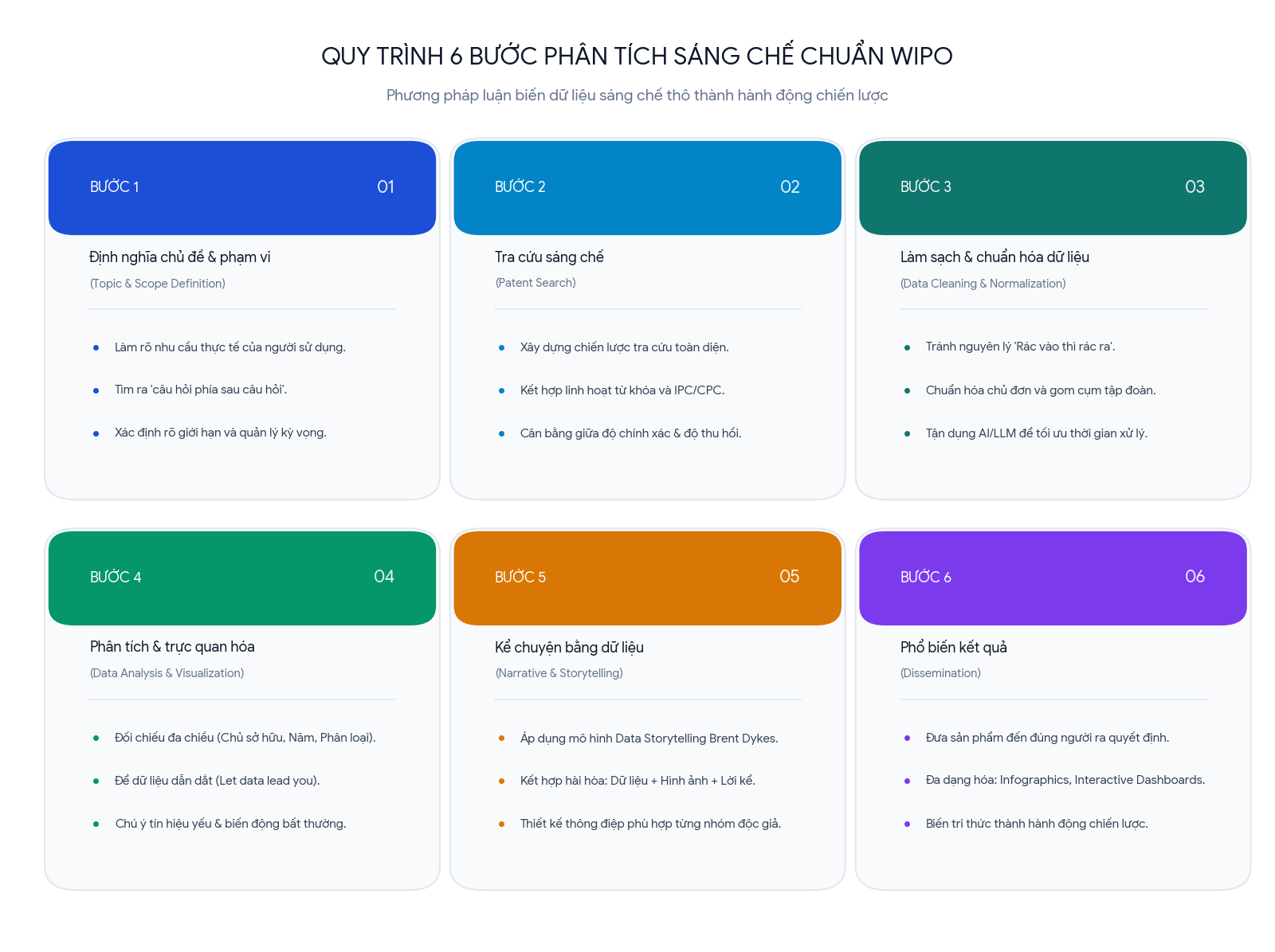 Sơ đồ quy trình 6 bước phân tích sáng chế chuẩn WIPO